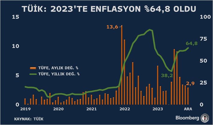 Enflasyonda 22 Yılın En Yüksek Yıl Kapanışı - Bloomberg HT