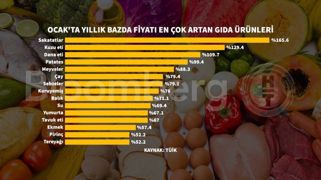 Grafikler Ocak ayı enflasyonu