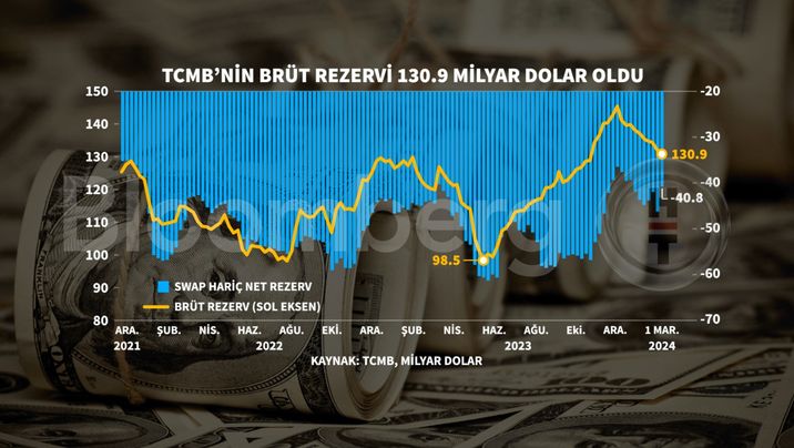 TCMB Brüt Rezervleri 130,9 Milyar Dolar Oldu - Bloomberg HT