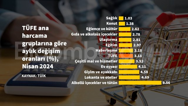 Grafiklerle Nisan ayı enflasyonu