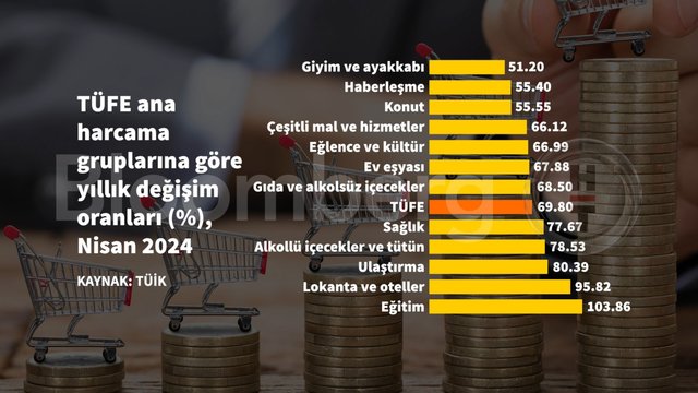 Grafiklerle Nisan ayı enflasyonu