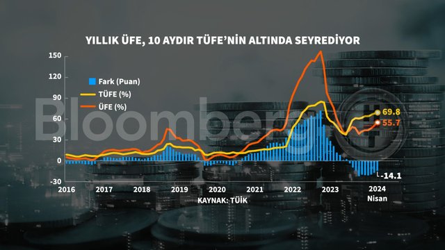 Grafiklerle Nisan ayı enflasyonu