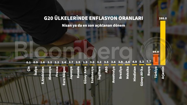 Grafiklerle Nisan ayı enflasyonu