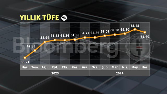 Grafiklerle Haziran enflasyonu