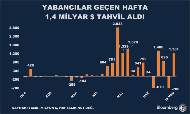 Haftanın öne çıkan grafikleri