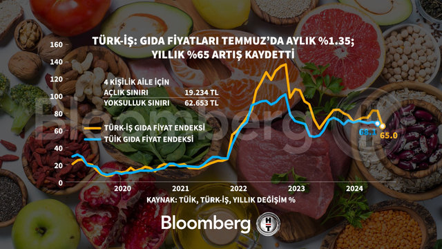 Haftanın öne çıkan grafikleri