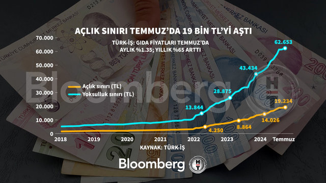 Haftanın öne çıkan grafikleri