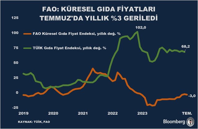 Haftanın öne çıkan grafikleri