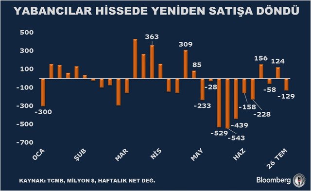 Haftanın öne çıkan grafikleri