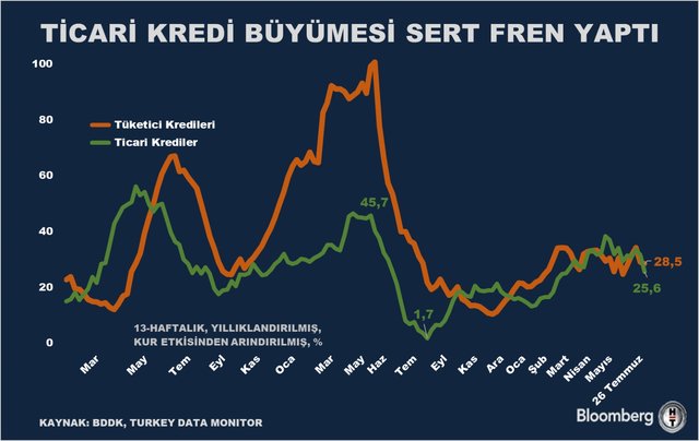 Haftanın öne çıkan grafikleri