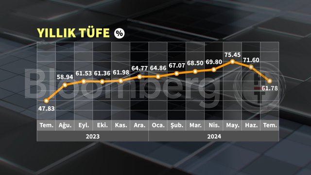 Grafiklerle Temmuz ayı enflasyonu