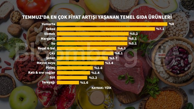 Grafiklerle Temmuz ayı enflasyonu