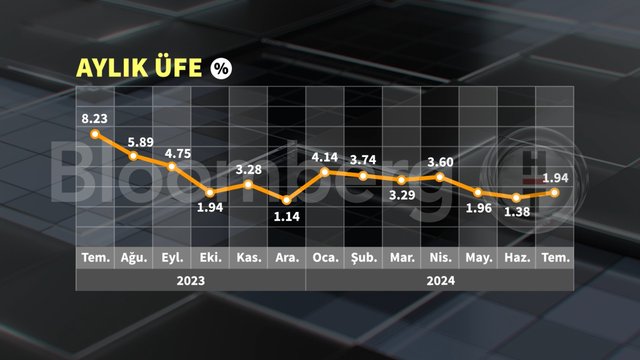 Grafiklerle Temmuz ayı enflasyonu