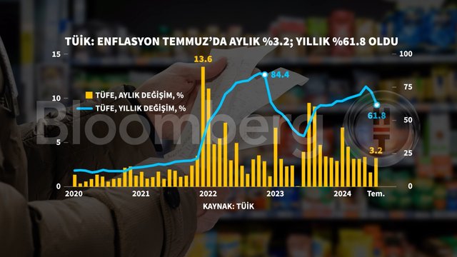 Grafiklerle Temmuz ayı enflasyonu