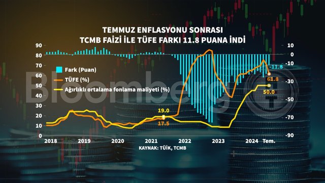 Grafiklerle Temmuz ayı enflasyonu