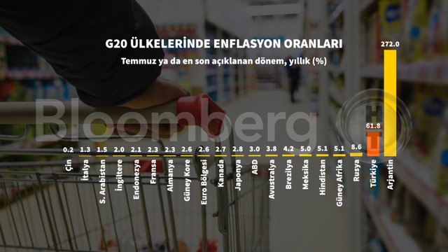 Grafiklerle Temmuz ayı enflasyonu