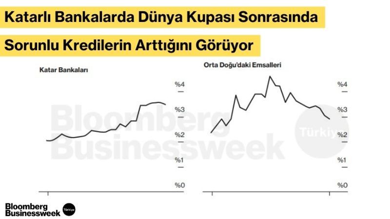 Katarlı Bankalarda Dünya Kupası Sonrasında Sorunlu Kredilerin Arttığını Görüyor