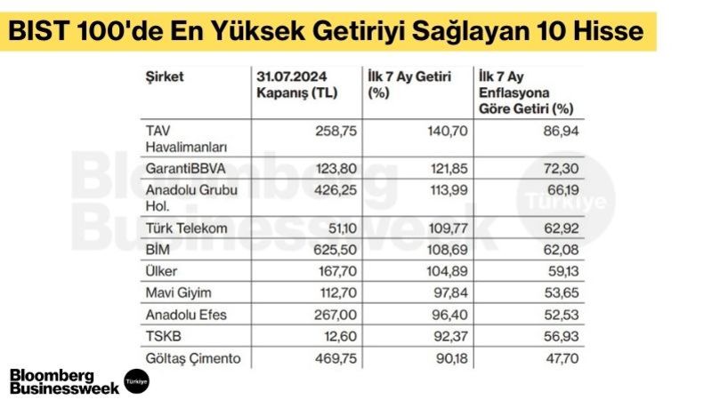 BIST 100'de En Yüksek Getiriyi Sağlayan 10 Hisse