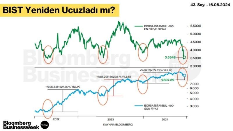 BIST Yeniden Ucuzladı mı?