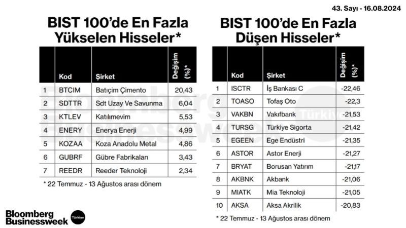 BIST 100'de En Fazla Artan ve Düşen Hisseler 