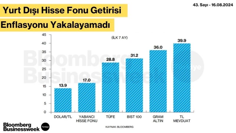 Yurt Dışı Hisse Fonu Getirisi Enflasyonu Yakalayamadı