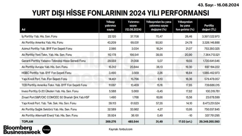 Yurt Dışı Hisse Fonlarının  2024 Yılı Performansı 