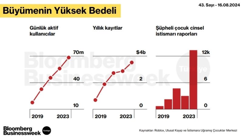 Roblox'un İşi Büyüdükçe, Şüpheli Çocuk Cinsel İstismarı Vakası Arttı