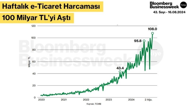 Haftalık e-Ticaret Harcaması 100 Milyar TL’yi Aştı