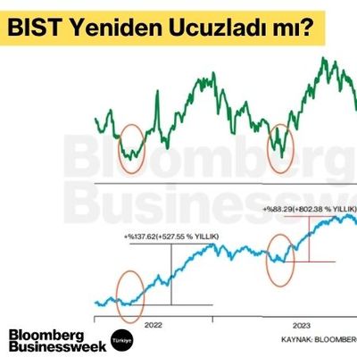 BIST Yeniden Ucuzladı mı?