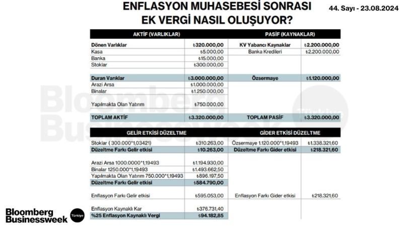 Enflasyon Muhasebesi Sonrası Ek Vergi Nasıl Oluşuyor?