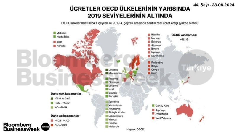 Ücretler OECD Ülkelerinin Yarısında 2019 Seviyelerinin Altında