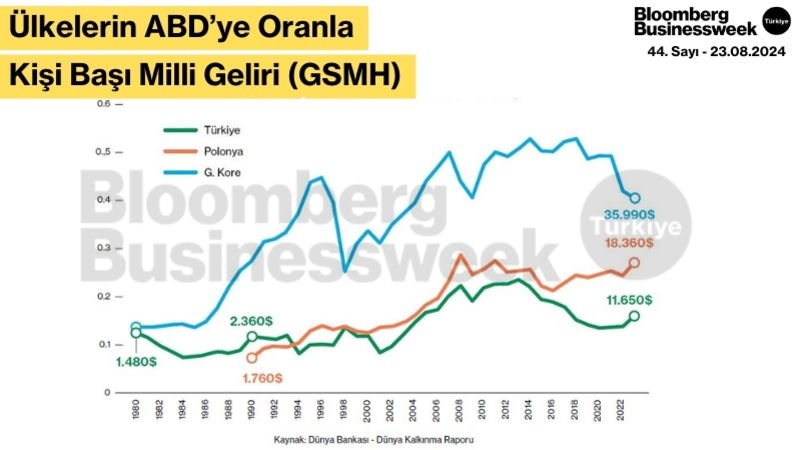 Ülkelerin ABD’ye Oranla Kişi Başı Milli Geliri (GSMH)