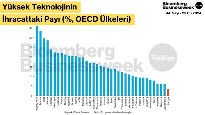 Yüksek Teknolojinin İhracattaki Payı (%, OECD Ülkeleri)