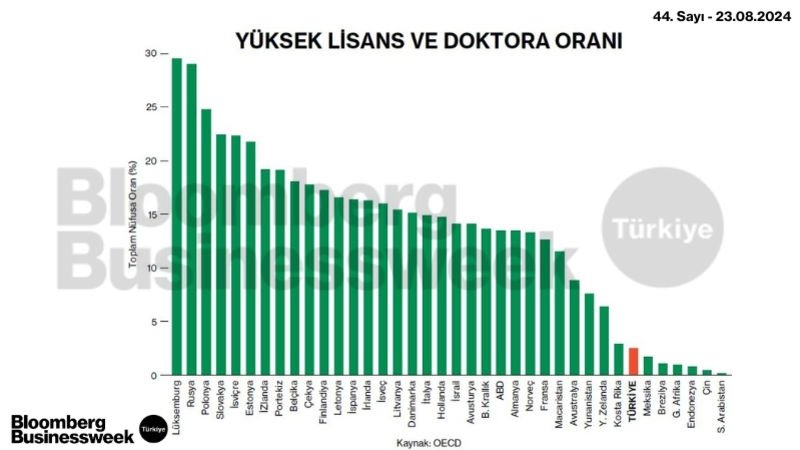 Yüksek Lisans ve Doktora Oranı