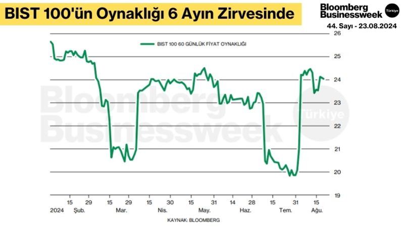 BIST 100'ün Oynaklığı 6 Ayın Zirvesinde