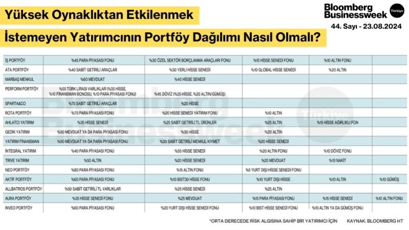 Yüksek Oynaklıktan Etkilenmek İstemeyen Yatırımcının Portföy Dağılımı Nasıl Olmalı?