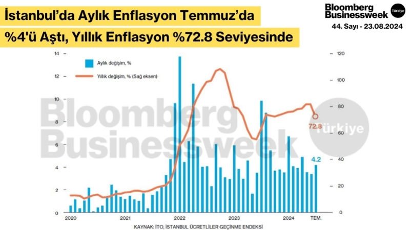 İstanbul'da Aylık Enflasyon Temmuz'da %4'ü Aştı, Yıllık Enflasyon %72.8 Seviyesinde