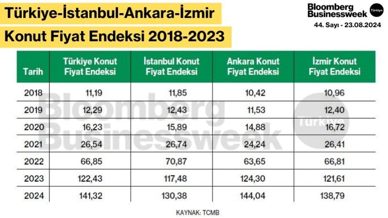 Türkiye-İstanbul-Ankara-İzmir Konut Fiyat Endeksi 2018-2023