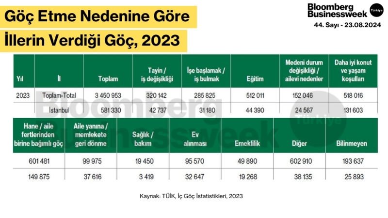 Göç Etme Nedenine Göre İllerin Verdiği Göç, 2023