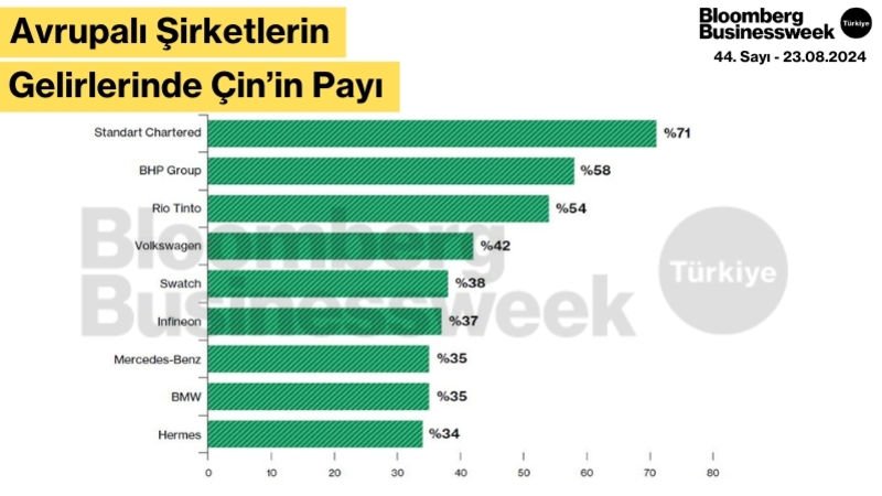 Avrupalı Şirketlerin Gelirlerinde Çin’in Payı