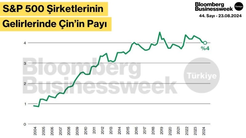 S&P 500 Şirketlerinin Gelirlerinde Çin’in Payı