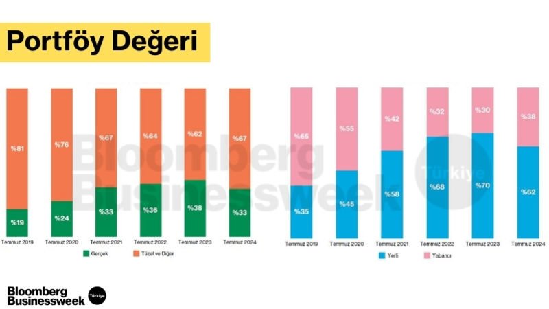 Portföy Değeri