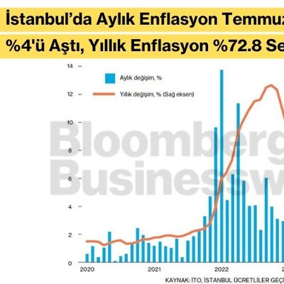 İstanbul'da Aylık Enflasyon Temmuz'da %4'ü Aştı, Yıllık Enflasyon %72.8 Seviyesinde