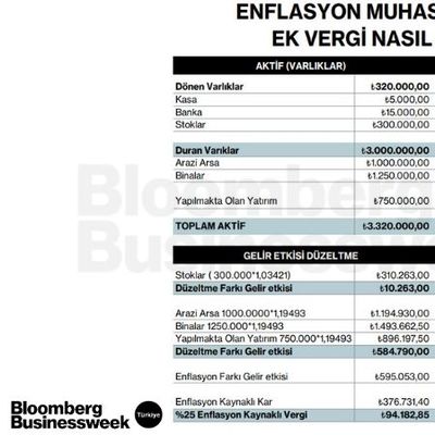 Enflasyon Muhasebesi Sonrası Ek Vergi Nasıl Oluşuyor?