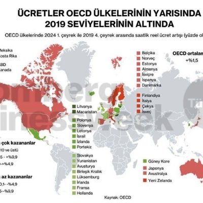 Ücretler OECD Ülkelerinin Yarısında 2019 Seviyelerinin Altında