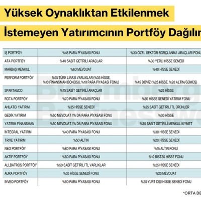 Yüksek Oynaklıktan Etkilenmek İstemeyen Yatırımcının Portföy Dağılımı Nasıl Olmalı?