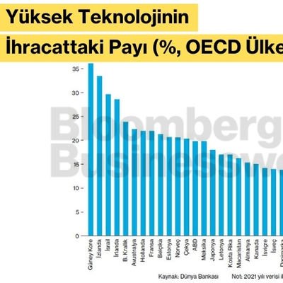 Yüksek Teknolojinin İhracattaki Payı (%, OECD Ülkeleri)