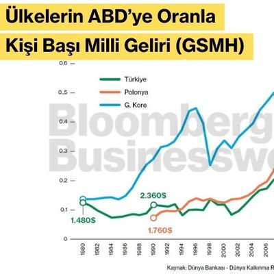 Ülkelerin ABD’ye Oranla Kişi Başı Milli Geliri (GSMH)