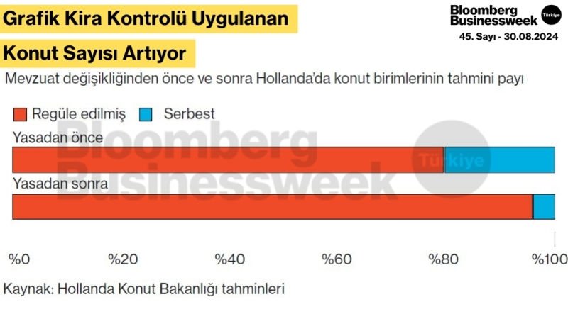 Grafik Kira Kontrolü Uygulanan Konut Sayısı Artıyor