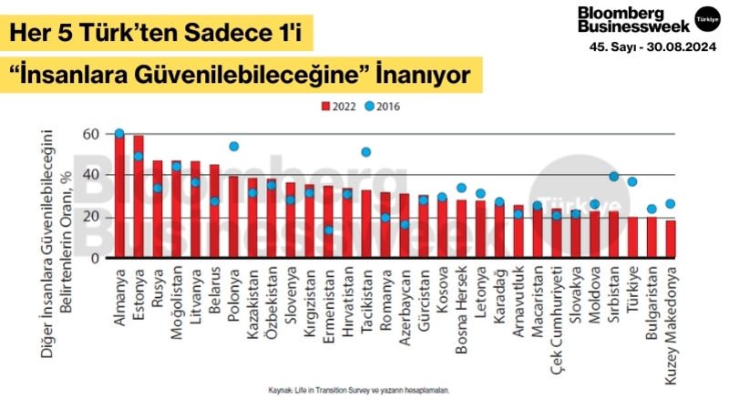 Her 5 Türk’ten Sadece 1'i “İnsanlara Güvenilebileceğine” İnanıyor